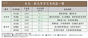 2023「這裡」賣最好！七都成屋交易排行榜出爐