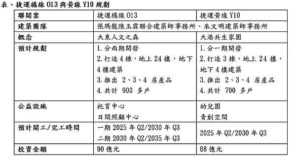 捷運橘線O13站分為兩期開發，興建4棟地上24樓、地下4樓的住宅，主打2～3房產品，共計有900多戶；精華地段的黃線Y10站約2,299坪基地，鄰近高醫商圈，生活機能與醫療資源相當充沛。圖／業者提供