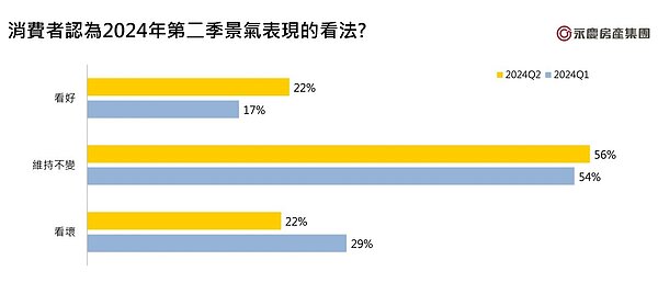 消費者認為2024年第二季景氣表現的看法。圖/永慶房產集團提供