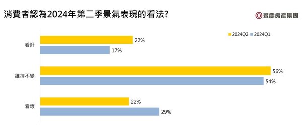 消費者認為2024年第二季景氣表現的看法。圖／永慶房產集團提供
