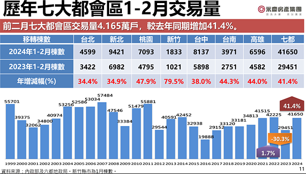 七都成交量。圖／永慶房產集團提供