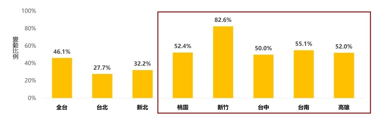 2020Q1～2024Q1全台與七都即時房價指數對比