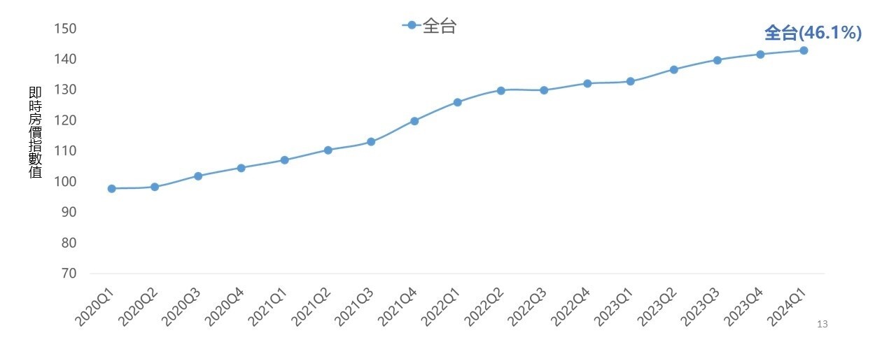 2020Q1～2024Q1即時房價指數變化