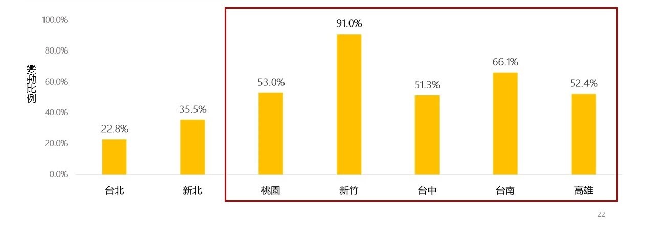 2020Q1～2023Q4七都大樓房價指數變化