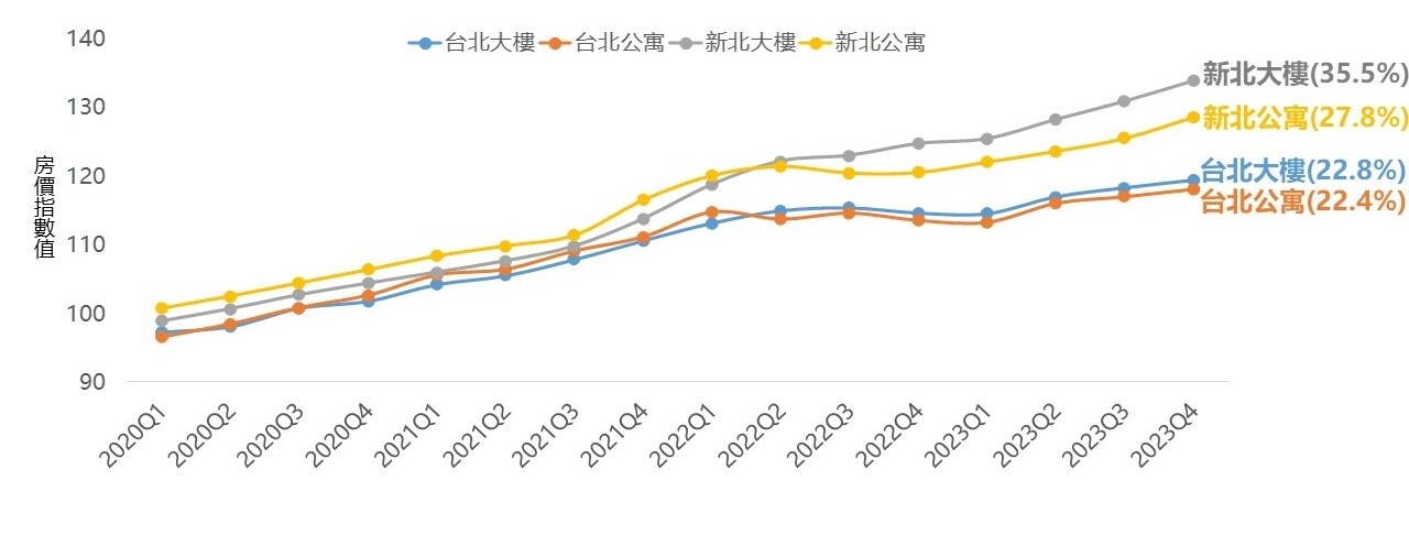 房價難跌了?全台4年漲46% 新北「這產品」漲3成5最兇:打趴雙北公寓 2020Q1~2023Q4雙北大樓、公寓房價指數變化