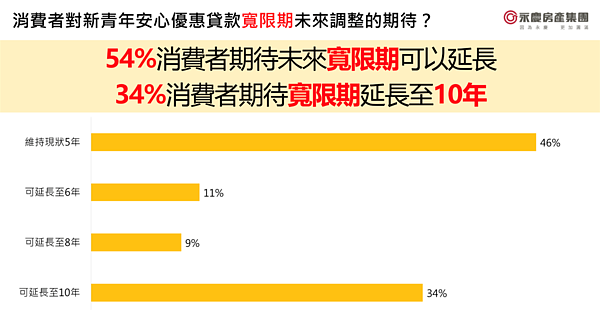 永慶房產集團2024第二季「永慶房屋趨勢前瞻報告」「消費者對新青年安心優惠貸款未來調整的期待」民調。圖／永慶房產集團提供