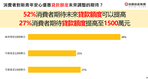 永慶房產集團2024第二季「永慶房屋趨勢前瞻報告」「消費者對新青年安心優惠貸款未來調整的期待」民調。圖／永慶房產集團提供