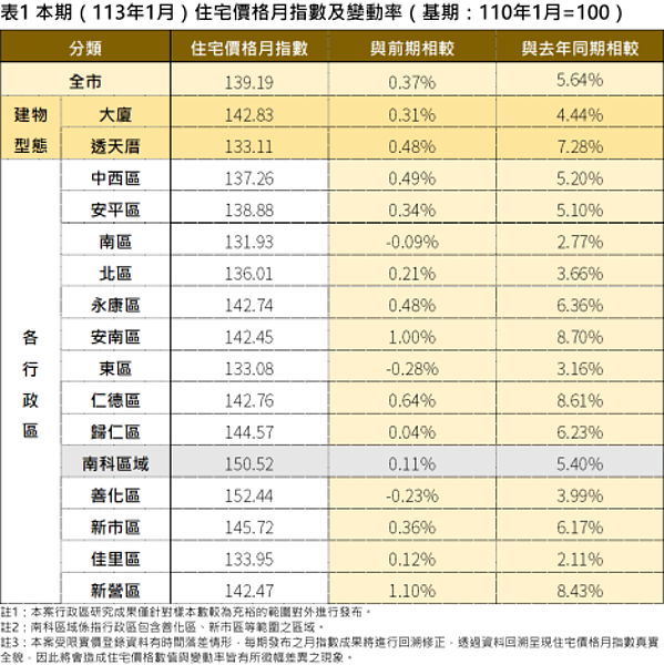 台南房價「這3區」竟跌了! 地政局曝原因 臺南市113年1月住宅價格指數出爐。圖/台南市府提供