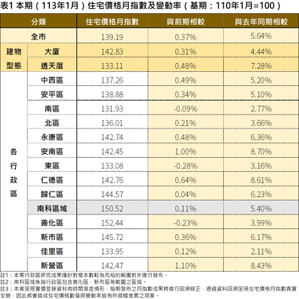 臺南市113年1月住宅價格指數出爐。圖／台南市府提供