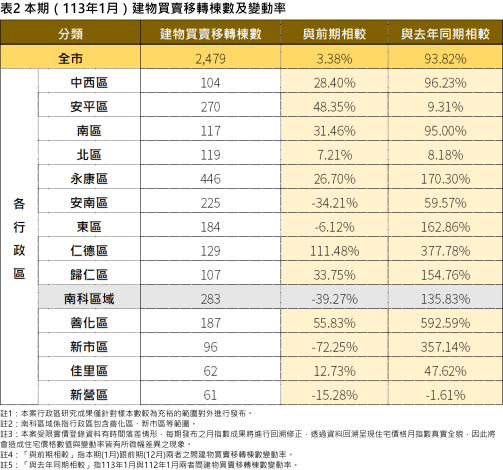 台南房價「這3區」竟跌了! 地政局曝原因 臺南市113年1月住宅價格指數出爐。圖/台南市府提供