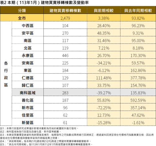 臺南市113年1月住宅價格指數出爐。圖／台南市府提供