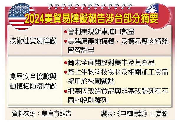 2024美貿易障礙報告涉台部分摘要。圖／中時製表