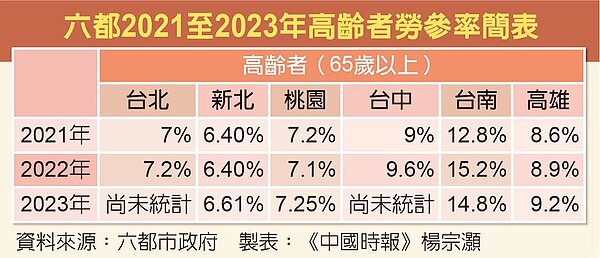 六都2021至2023年高齡者勞參率簡表。圖/中時製表