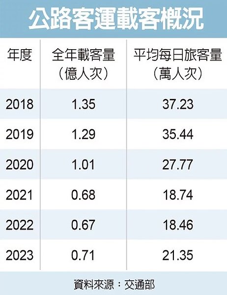 公路客運載客概況。圖/資料來源:交通部