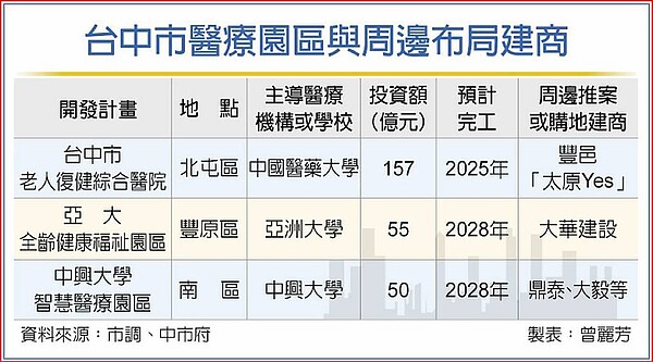 台中市醫療園區與周邊布局建商。圖／中時製表