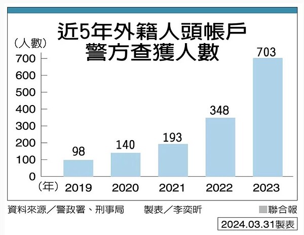 近5年外籍人頭帳戶警方查獲人數。製表／李奕昕