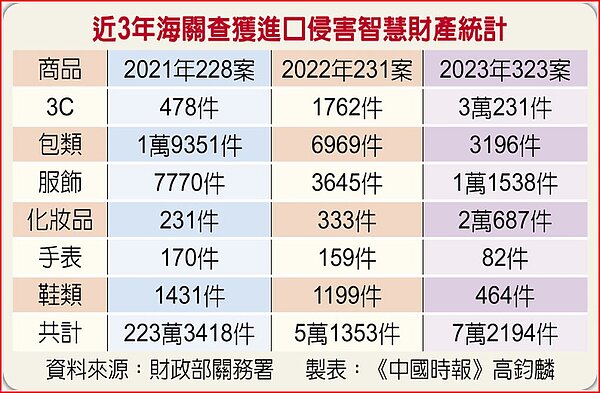 近3年海關查獲進口侵害智慧財產統計。圖/中國時報製表