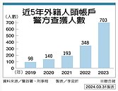 移工人頭戶攀升　成打詐新隱憂