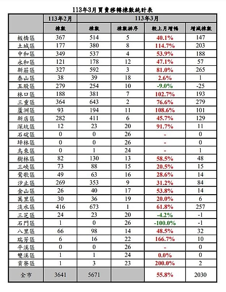 新北市行政區三月份房市交易變化量。圖/新北市政府提供