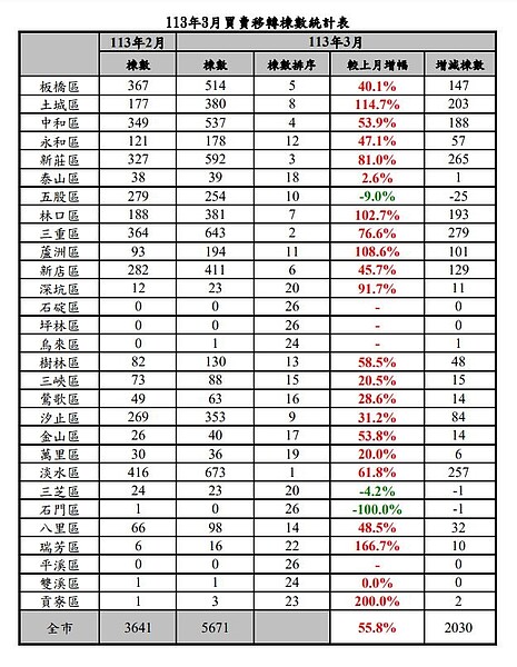 新北市行政區三月份房市交易變化量。圖／新北市政府提供