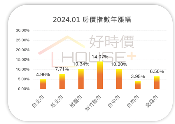 六都房價年增率。圖／好時價提供