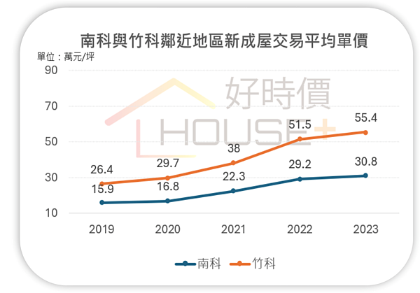 竹科、南科房價走勢。圖／好時價提供