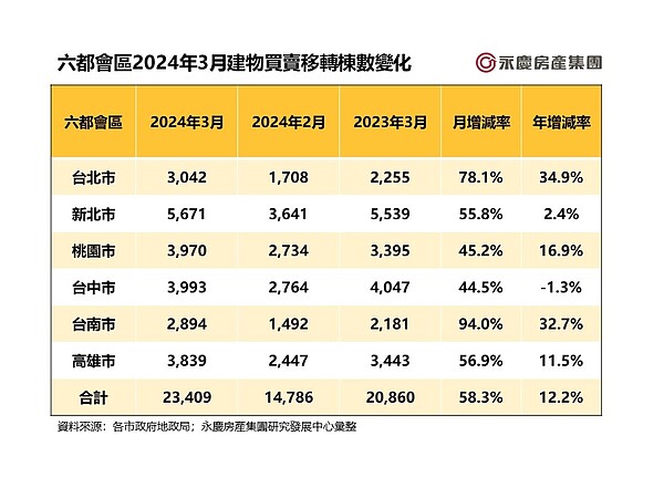 表一、六都會區2024年3月建物買賣移轉棟數變化。圖／永慶房產提供