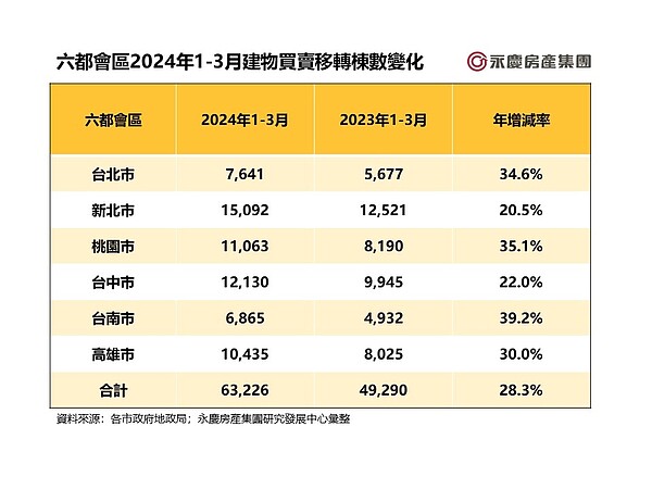 表二、六都會區2024年1-3月建物買賣移轉棟數變化。圖／永慶房產提供