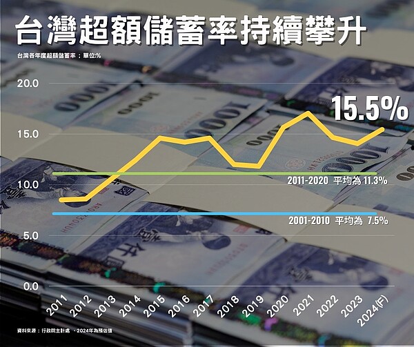超額儲蓄率飆升「台灣錢淹脖子」瘋房地產、ETF 專家:會有這結局 台灣超額儲蓄率持續攀升。圖/王伯達觀點授權提供