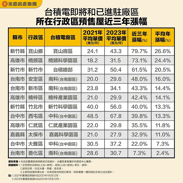 台積電即將和已進駐廠區所在行政區預售屋近三年漲幅。圖／永慶房產集團提供