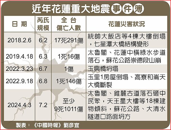 近年花蓮重大地震事件簿。圖/中時製表