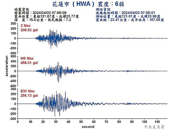 地震專家分析,這次震度威力相當於32顆原子彈。圖/截自氣象署