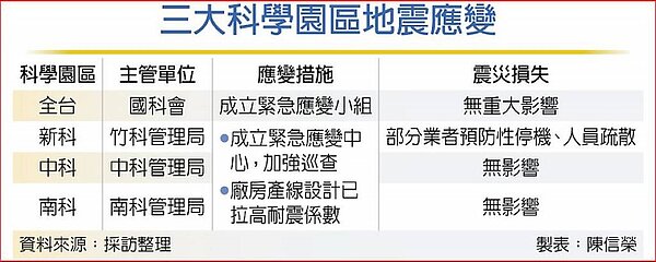 三大科學園區地震應變。圖／製表：陳信榮
