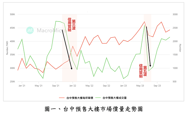 「賣不掉、加價賣」為何有用?專家神解 台中市預售屋價量變化。圖/正心不動產估價師聯合事務所提供
