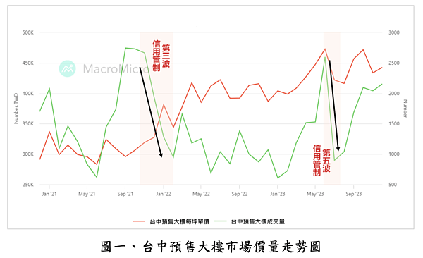 台中市預售屋價量變化。圖／正心不動產估價師聯合事務所提供