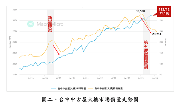 「賣不掉、加價賣」為何有用?專家神解 台中中古屋待售量與價格。圖/正心不動產估價師聯合事務所提供