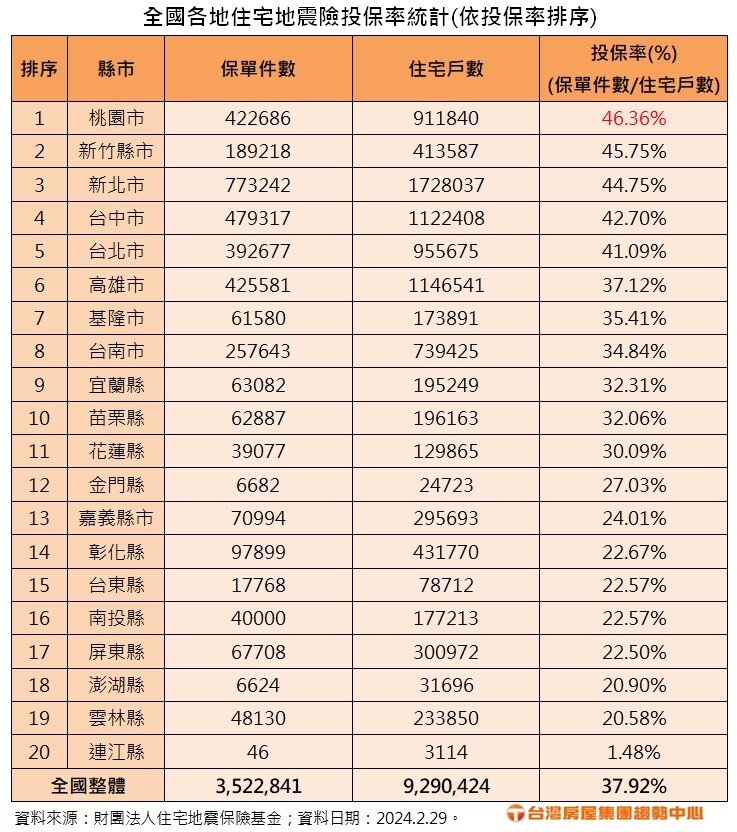 第一建經研究中心副理張菱育表示，住宅地震保險於1999年的921大震後才積極推動，為降低震災造成的財務風險，金融行庫幾乎都會要求在申辦房貸款時，要求投保住宅火災及地震基本保險，加上住宅基本震險推動至今還不到25年，所以具震險保障的住宅，大部分都是有房貸的新屋及25年內中古屋，至於無貸款的高屋齡老宅，則多半沒有投保。