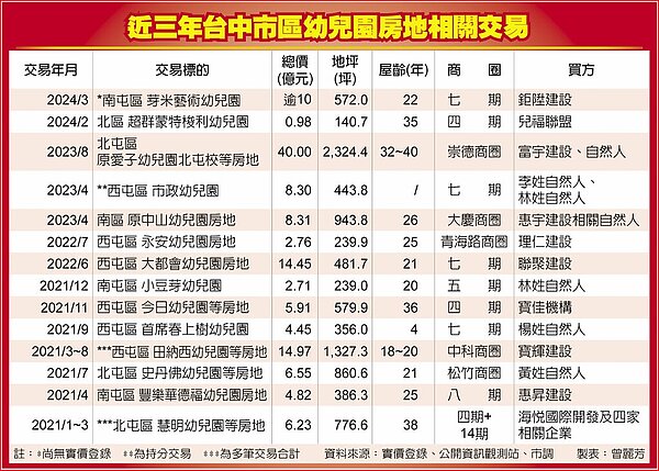 近三年台中市區幼兒園房地相關交易。圖/曾麗芳製表