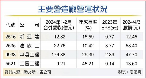 主要營造廠營運狀況