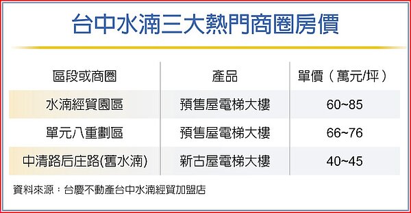 台中水湳三大熱門商圈房價
