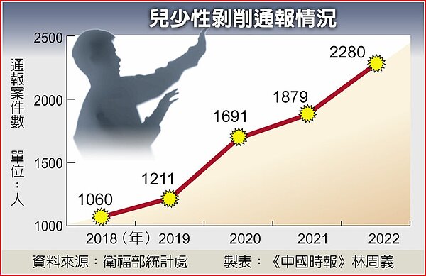 兒少性剝削通報情況。圖／資料來源：衛服部、製表：林周義

