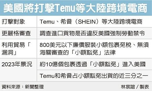 美國將打擊Temu等大陸跨境電商。表/林宸誼製