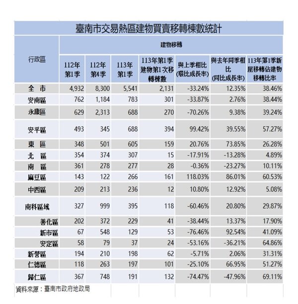 台南交易熱區建物買賣移轉棟數統計。圖／台南地政局提供