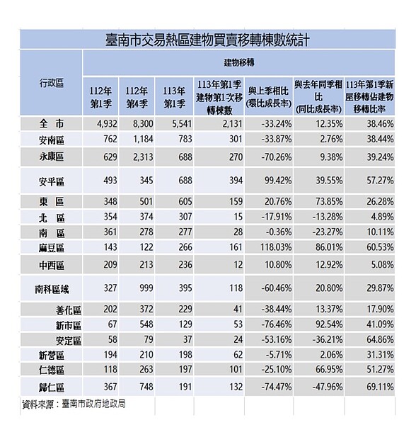 台南交易熱區建物買賣移轉棟數統計。圖／台南地政局提供