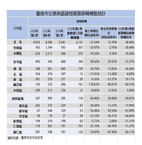 台南交易熱區建物買賣移轉棟數統計。圖／台南地政局提供