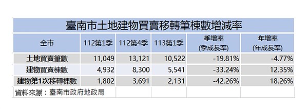 台南土地建物買賣移轉筆棟數增減率。圖／台南地政局提供