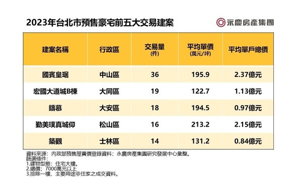 表、2023年台北市預售豪宅前五大交易建案。圖／永慶房產集團提供
