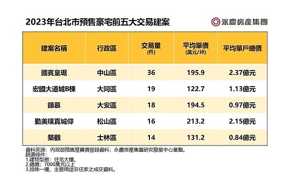 表、2023年台北市預售豪宅前五大交易建案。圖/永慶房產集團提供