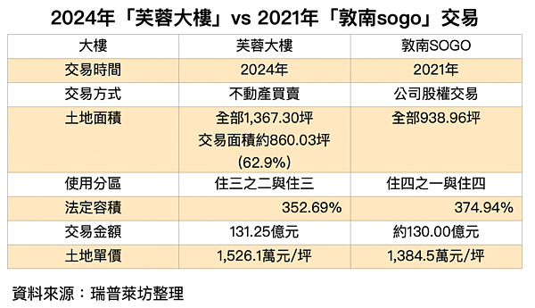 2024年「芙蓉大樓」vs 2021年「敦南sogo」交易。圖／瑞普萊坊統計