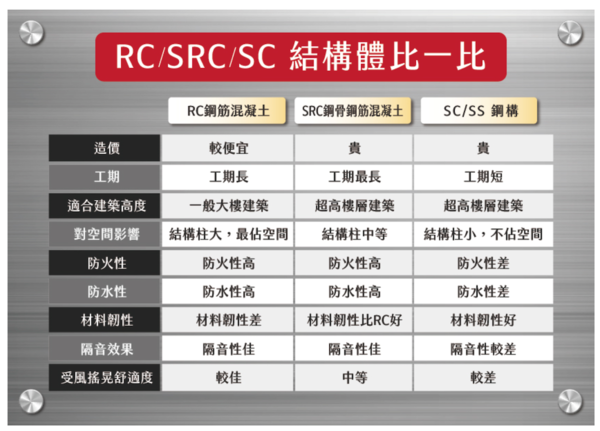 SRC、RC、SS差異。圖／全地產提供